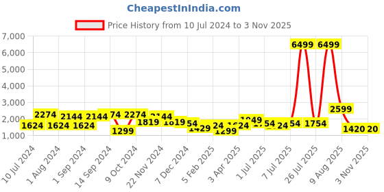 myntra.com Chemistry Women Embellished Shrug chemistry Price History Graph from 10 Jul 2024 to 3 Nov 2025