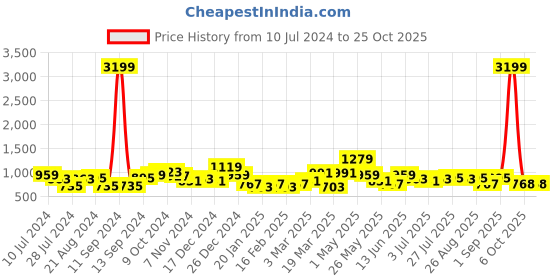 myntra.com Chemistry Women Flared Clean Look High-Rise Cotton Jeans chemistry Price History Graph from 10 Jul 2024 to 24 Oct 2025