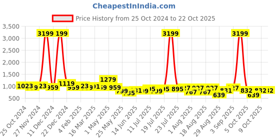 myntra.com Chemistry Women Flared Clean Look High-Rise Cotton Jeans chemistry Price History Graph from 25 Oct 2024 to 22 Oct 2025