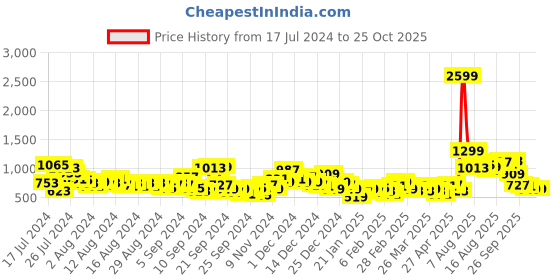 myntra.com Chemistry Women Flared Cropped Jeans chemistry Price History Graph from 17 Jul 2024 to 24 Oct 2025
