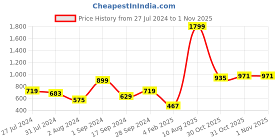 myntra.com Chemistry Women Flared Fit Jeans chemistry Price History Graph from 27 Jul 2024 to 31 Oct 2025