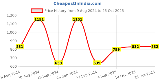myntra.com Chemistry Women Flared High-Rise Clean Look Cargo Jeans chemistry Price History Graph from 9 Aug 2024 to 24 Oct 2025