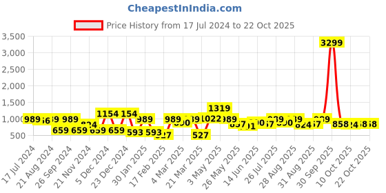 myntra.com Chemistry Women Flared High-Rise Clean Look Cotton Jeans chemistry Price History Graph from 17 Jul 2024 to 21 Oct 2025