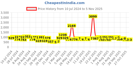 myntra.com Chemistry Women Flared High-Rise Highly Distressed Non Stretchable Jeans chemistry Price History Graph from 10 Jul 2024 to 3 Nov 2025