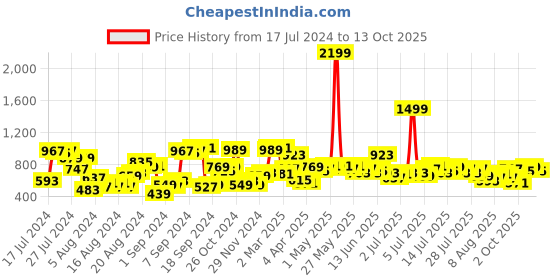 myntra.com Chemistry Women Flared High-Rise Jeans chemistry Price History Graph from 17 Jul 2024 to 13 Oct 2025