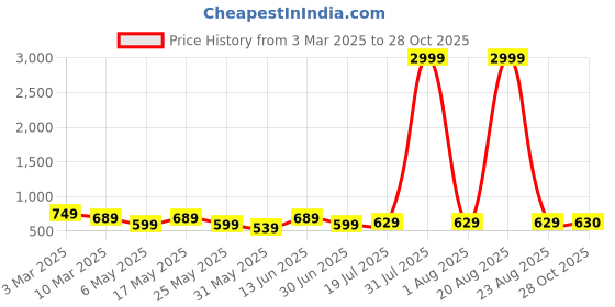myntra.com Chemistry Women Flared High-Rise Jeans chemistry Price History Graph from 3 Mar 2025 to 28 Oct 2025