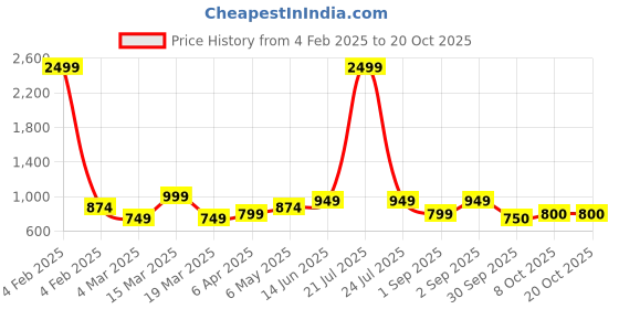 myntra.com Chemistry Women Flared High-Rise Light Fade Clean Look Pure CottonJeans chemistry Price History Graph from 4 Feb 2025 to 20 Oct 2025