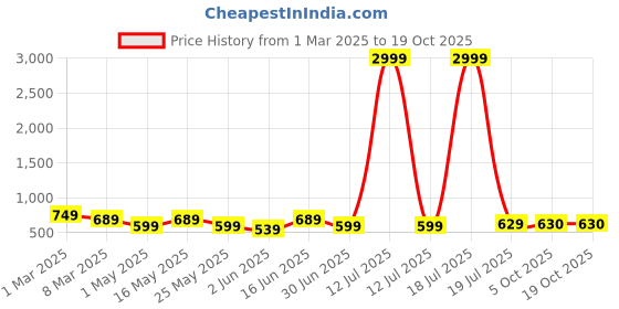 myntra.com Chemistry Women Flared High-Rise Slash Knee Jeans chemistry Price History Graph from 1 Mar 2025 to 17 Oct 2025