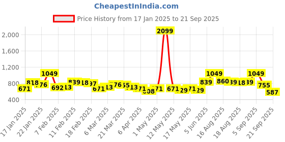 myntra.com Chemistry Women Flared High-Rise Stretchable Jeans chemistry Price History Graph from 17 Jan 2025 to 21 Sep 2025