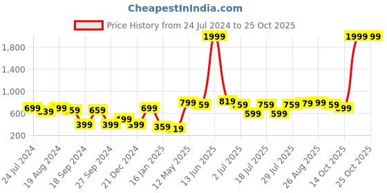 myntra.com Chemistry Women Flared High-Rise Trousers chemistry Price History Graph from 24 Jul 2024 to 25 Oct 2025