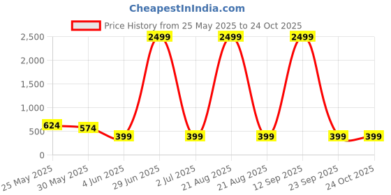 myntra.com Chemistry Women Flared High-RiseJeans chemistry Price History Graph from 25 May 2025 to 24 Oct 2025