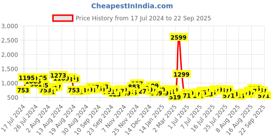 myntra.com Chemistry Women Flared Jeans chemistry Price History Graph from 17 Jul 2024 to 22 Sep 2025