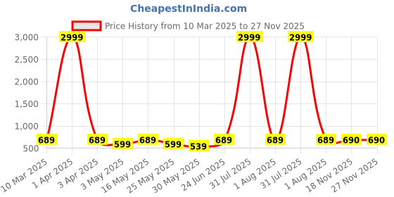 myntra.com Chemistry Women Flared Low-Rise Slash Knee Light Fade Jeans chemistry Price History Graph from 10 Mar 2025 to 27 Nov 2025