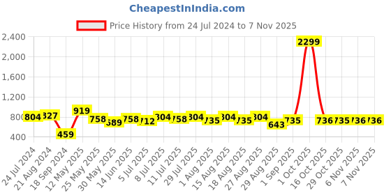 myntra.com Chemistry Women Flared Parallel Trousers chemistry Price History Graph from 24 Jul 2024 to 6 Nov 2025
