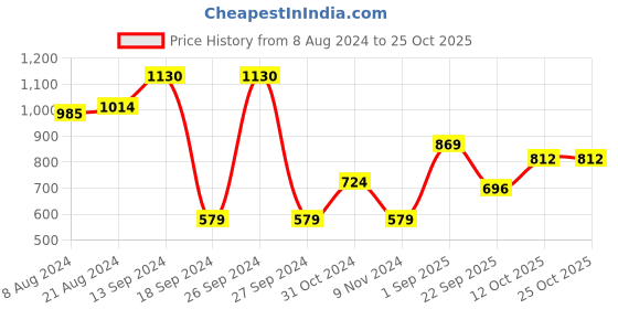 myntra.com Chemistry Women Flared Pure Cotton High-Rise Jeans chemistry Price History Graph from 8 Aug 2024 to 24 Oct 2025