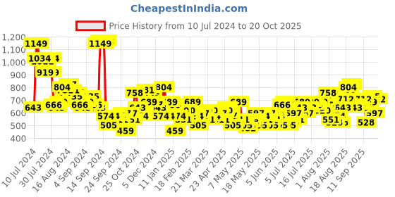 myntra.com Chemistry Women Flared Stretchable Jeans chemistry Price History Graph from 10 Jul 2024 to 20 Oct 2025