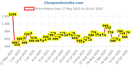 myntra.com Chemistry Women Flared Stretchable Jeans chemistry Price History Graph from 27 May 2025 to 20 Oct 2025