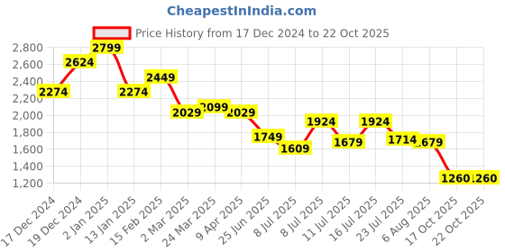 myntra.com Chemistry Women Floral Printed Fit and Flare Midi Dress chemistry Price History Graph from 17 Dec 2024 to 22 Oct 2025