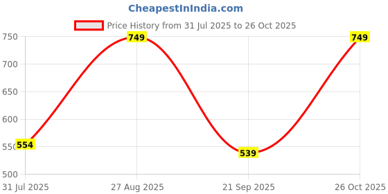 myntra.com Chemistry Women Floral Printed Smocked Fit & Flare Dress chemistry Price History Graph from 31 Jul 2025 to 26 Oct 2025