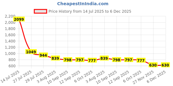 myntra.com Chemistry Women Geometric Print A-Line Round Neck Regular Top chemistry Price History Graph from 14 Jul 2025 to 6 Dec 2025