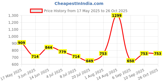 myntra.com Chemistry Women Graphic Printed Cotton Regular Top chemistry Price History Graph from 17 May 2025 to 26 Oct 2025