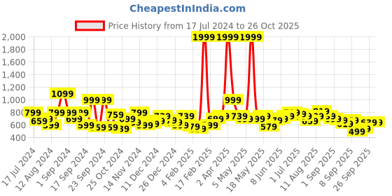 myntra.com Chemistry Women Green Ribbed Square Neck Pullover chemistry Price History Graph from 17 Jul 2024 to 25 Oct 2025