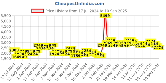 myntra.com Chemistry Women Grey Checked Quilted Jacket chemistry Price History Graph from 17 Jul 2024 to 10 Sep 2025