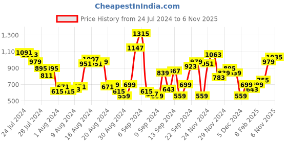myntra.com Chemistry Women High-Rise Bootcut Jeans chemistry Price History Graph from 24 Jul 2024 to 6 Nov 2025