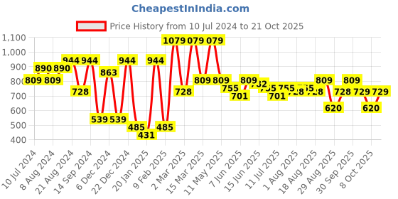 myntra.com Chemistry Women High-Rise Cargos chemistry Price History Graph from 10 Jul 2024 to 21 Oct 2025