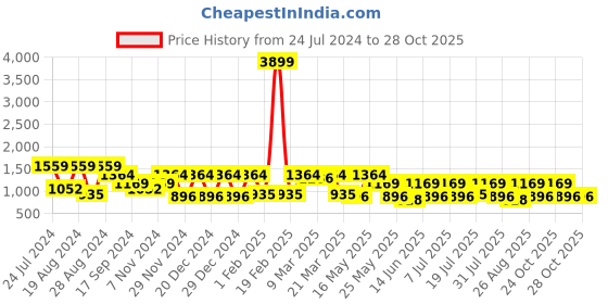 myntra.com Chemistry Women High-Rise Cargos Trousers chemistry Price History Graph from 24 Jul 2024 to 28 Oct 2025