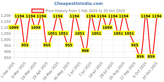 myntra.com Chemistry Women High-Rise Cargos Trousers chemistry Price History Graph from 1 Feb 2025 to 20 Oct 2025