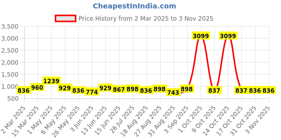 myntra.com Chemistry Women High-Rise Clean Look Pure Cotton Jeans chemistry Price History Graph from 2 Mar 2025 to 2 Nov 2025
