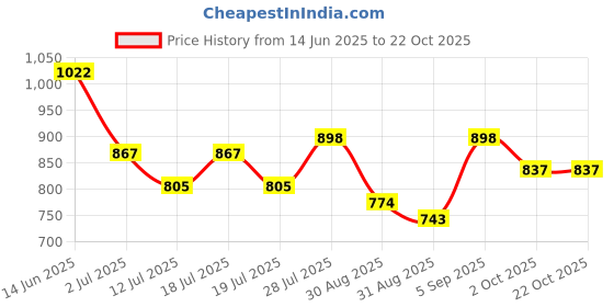 myntra.com Chemistry Women High-Rise Clean Look Pure Cotton Jeans chemistry Price History Graph from 14 Jun 2025 to 20 Oct 2025