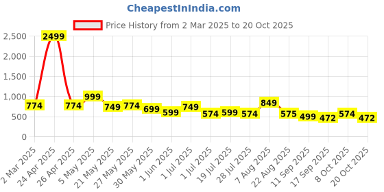 myntra.com Chemistry Women High-Rise Easy Wash Bootcut Trousers chemistry Price History Graph from 2 Mar 2025 to 20 Oct 2025