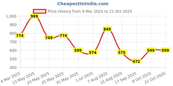 myntra.com Chemistry Women High-Rise Easy Wash Bootcut Trousers chemistry Price History Graph from 4 Mar 2025 to 20 Oct 2025