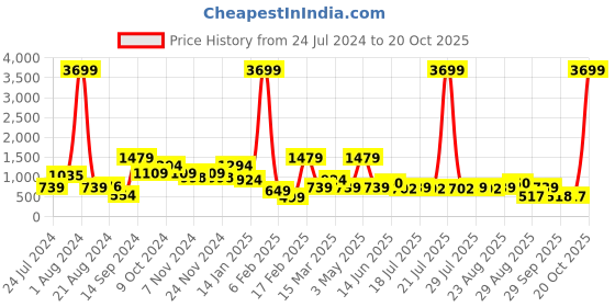 myntra.com Chemistry Women High-Rise Easy Wash Trouser chemistry Price History Graph from 24 Jul 2024 to 20 Oct 2025