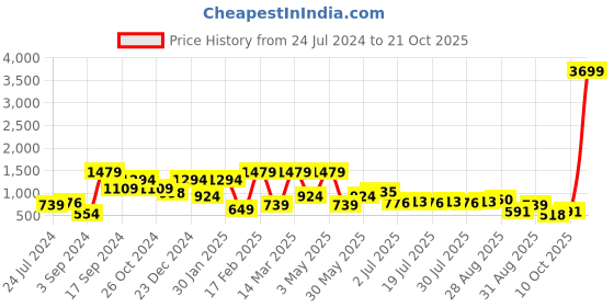 myntra.com Chemistry Women High Rise Easy Wash Trousers chemistry Price History Graph from 24 Jul 2024 to 21 Oct 2025