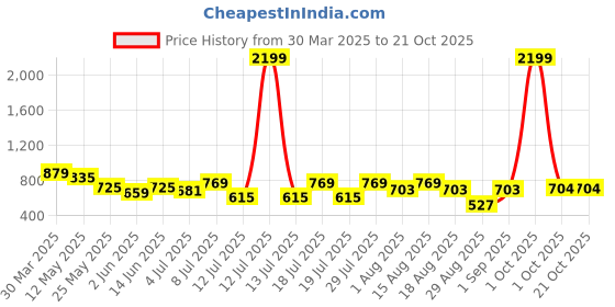 myntra.com Chemistry Women High-Rise Flared Bootcut Trousers chemistry Price History Graph from 30 Mar 2025 to 21 Oct 2025