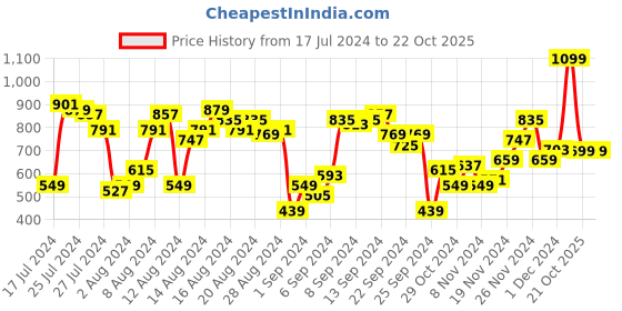 myntra.com Chemistry Women High-Rise Flared Stretchable Jeans chemistry Price History Graph from 17 Jul 2024 to 21 Oct 2025