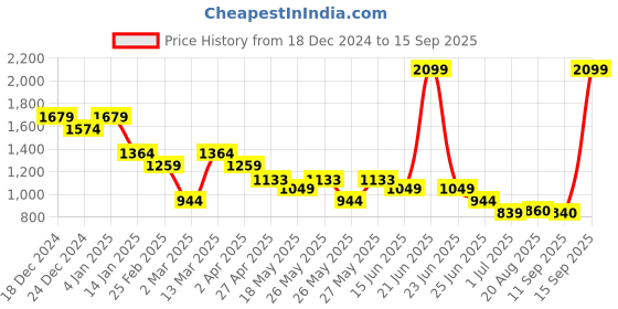 myntra.com Chemistry Women High-Rise Knee Length Shorts chemistry Price History Graph from 18 Dec 2024 to 15 Sep 2025
