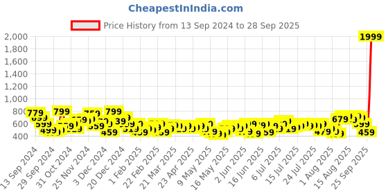myntra.com Chemistry Women High-Rise Light Fade Bootcut Fit Stretchable Jeans chemistry Price History Graph from 13 Sep 2024 to 28 Sep 2025