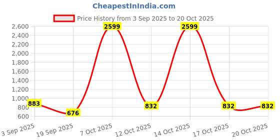 myntra.com Chemistry Women High Rise Light Fade Jeans chemistry Price History Graph from 3 Sep 2025 to 20 Oct 2025