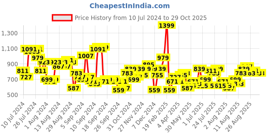 myntra.com Chemistry Women High-Rise Mom Fit Jeans chemistry Price History Graph from 10 Jul 2024 to 28 Oct 2025