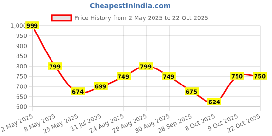 myntra.com Chemistry Women High-Rise Parallel Trousers chemistry Price History Graph from 2 May 2025 to 21 Oct 2025