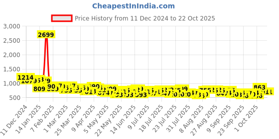 myntra.com Chemistry Women High-Rise Pleated Trousers with Belt chemistry Price History Graph from 11 Dec 2024 to 22 Oct 2025