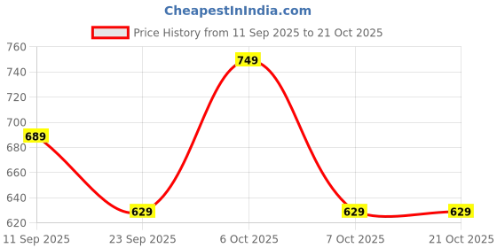 myntra.com Chemistry Women High-Rise Shorts chemistry Price History Graph from 11 Sep 2025 to 21 Oct 2025
