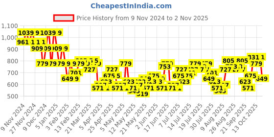 myntra.com Chemistry Women High-Rise Straight Fit Jeans chemistry Price History Graph from 9 Nov 2024 to 2 Nov 2025