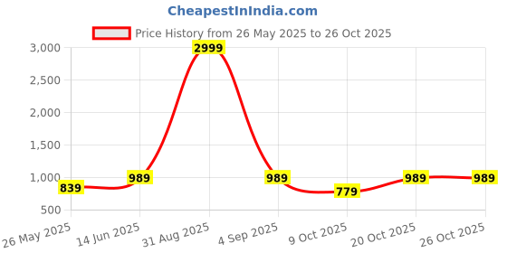 myntra.com Chemistry Women High-Rise Straight Fit Trousers chemistry Price History Graph from 26 May 2025 to 25 Oct 2025