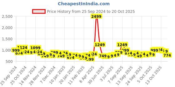 myntra.com Chemistry Women High-Rise Stretchable Bootcut Jeans chemistry Price History Graph from 25 Sep 2024 to 20 Oct 2025