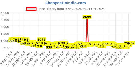myntra.com Chemistry Women High-Rise Stretchable Bootcut Jeans chemistry Price History Graph from 9 Nov 2024 to 20 Oct 2025